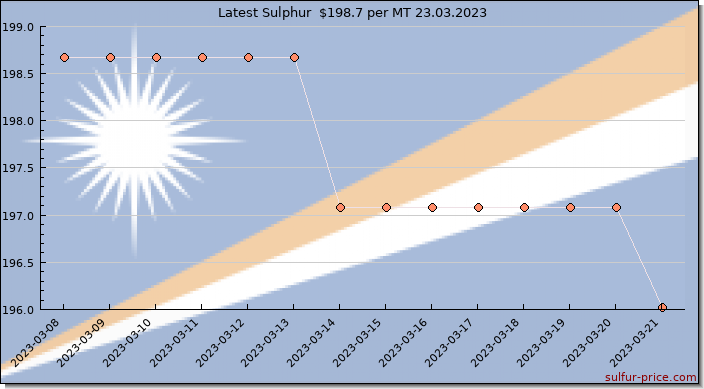 Price on sulfur in Marshall Islands today 24.03.2023